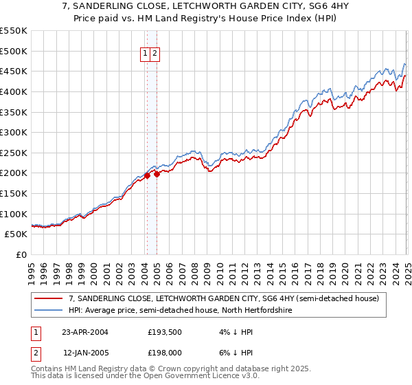 7, SANDERLING CLOSE, LETCHWORTH GARDEN CITY, SG6 4HY: Price paid vs HM Land Registry's House Price Index