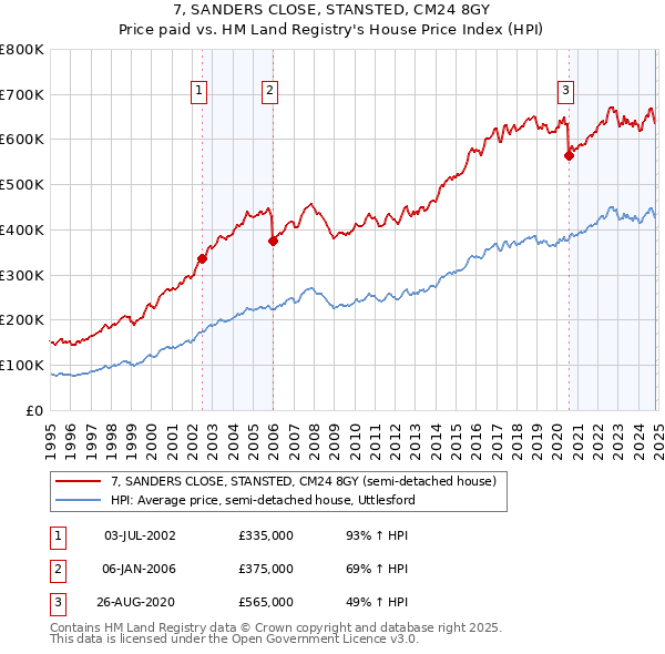 7, SANDERS CLOSE, STANSTED, CM24 8GY: Price paid vs HM Land Registry's House Price Index