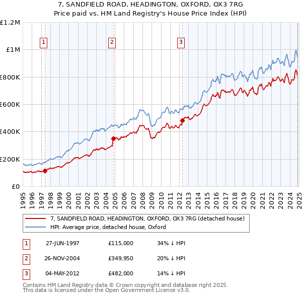 7, SANDFIELD ROAD, HEADINGTON, OXFORD, OX3 7RG: Price paid vs HM Land Registry's House Price Index