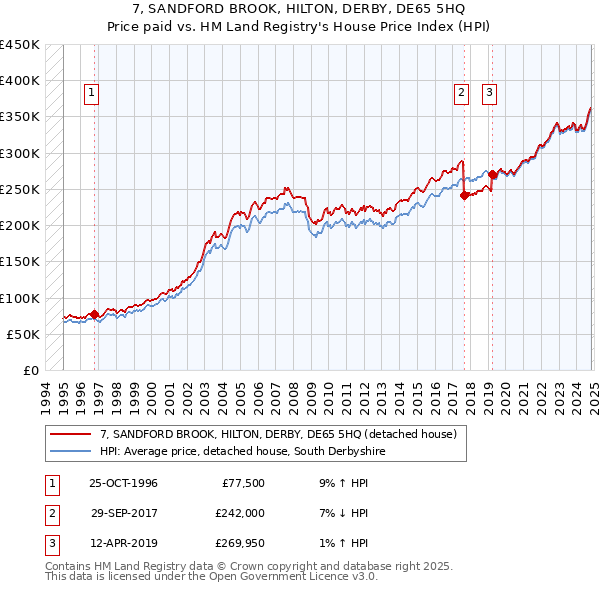 7, SANDFORD BROOK, HILTON, DERBY, DE65 5HQ: Price paid vs HM Land Registry's House Price Index