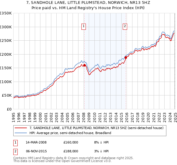 7, SANDHOLE LANE, LITTLE PLUMSTEAD, NORWICH, NR13 5HZ: Price paid vs HM Land Registry's House Price Index