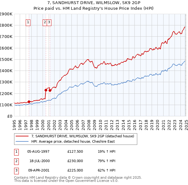 7, SANDHURST DRIVE, WILMSLOW, SK9 2GP: Price paid vs HM Land Registry's House Price Index