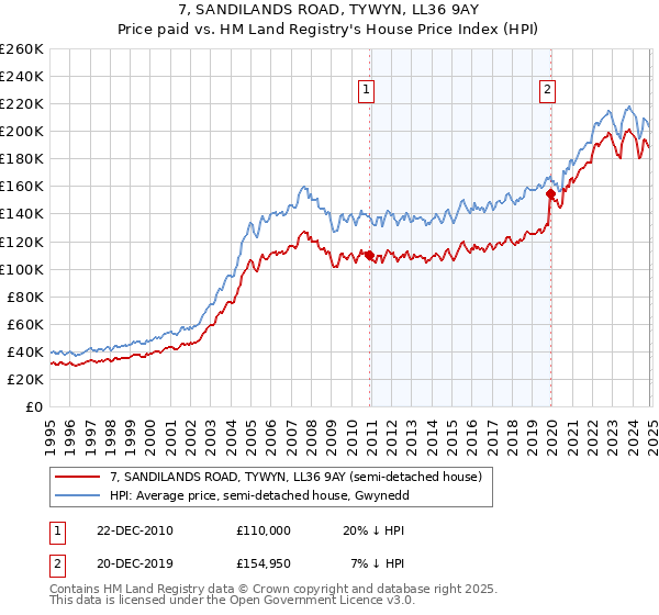 7, SANDILANDS ROAD, TYWYN, LL36 9AY: Price paid vs HM Land Registry's House Price Index