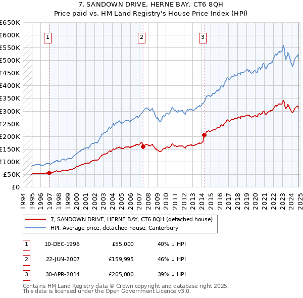 7, SANDOWN DRIVE, HERNE BAY, CT6 8QH: Price paid vs HM Land Registry's House Price Index