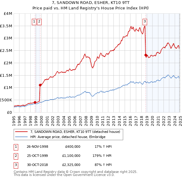 7, SANDOWN ROAD, ESHER, KT10 9TT: Price paid vs HM Land Registry's House Price Index