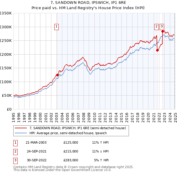 7, SANDOWN ROAD, IPSWICH, IP1 6RE: Price paid vs HM Land Registry's House Price Index