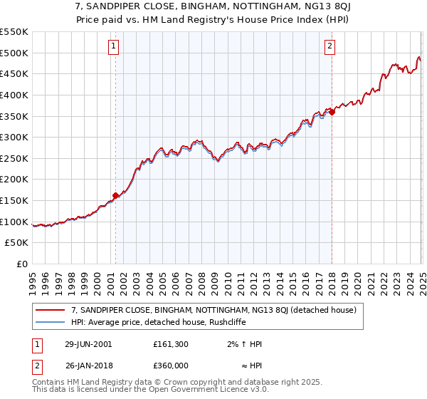 7, SANDPIPER CLOSE, BINGHAM, NOTTINGHAM, NG13 8QJ: Price paid vs HM Land Registry's House Price Index