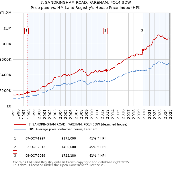 7, SANDRINGHAM ROAD, FAREHAM, PO14 3DW: Price paid vs HM Land Registry's House Price Index