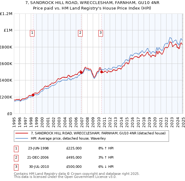 7, SANDROCK HILL ROAD, WRECCLESHAM, FARNHAM, GU10 4NR: Price paid vs HM Land Registry's House Price Index