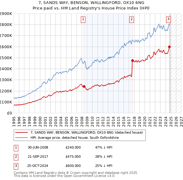 7, SANDS WAY, BENSON, WALLINGFORD, OX10 6NG: Price paid vs HM Land Registry's House Price Index