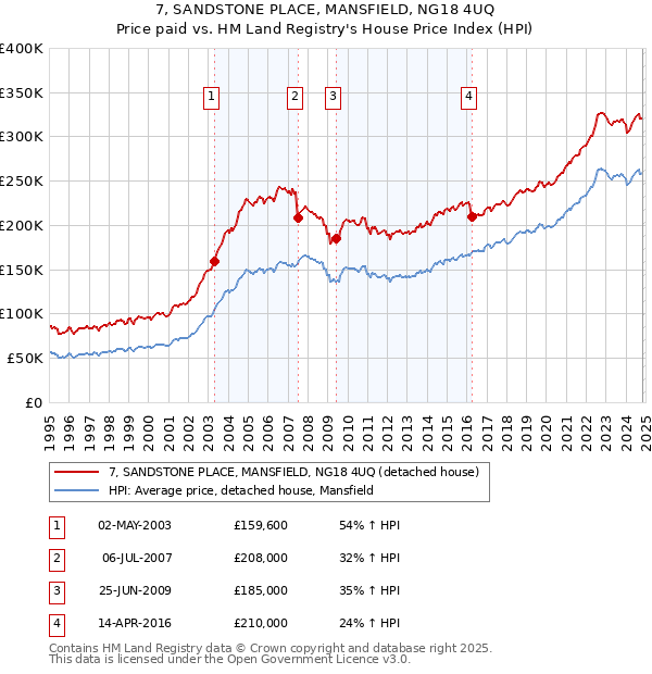 7, SANDSTONE PLACE, MANSFIELD, NG18 4UQ: Price paid vs HM Land Registry's House Price Index