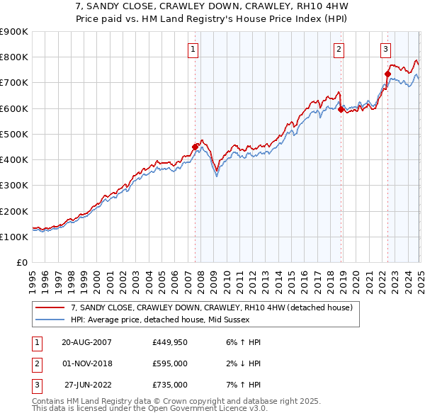 7, SANDY CLOSE, CRAWLEY DOWN, CRAWLEY, RH10 4HW: Price paid vs HM Land Registry's House Price Index