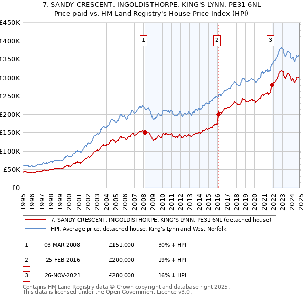 7, SANDY CRESCENT, INGOLDISTHORPE, KING'S LYNN, PE31 6NL: Price paid vs HM Land Registry's House Price Index