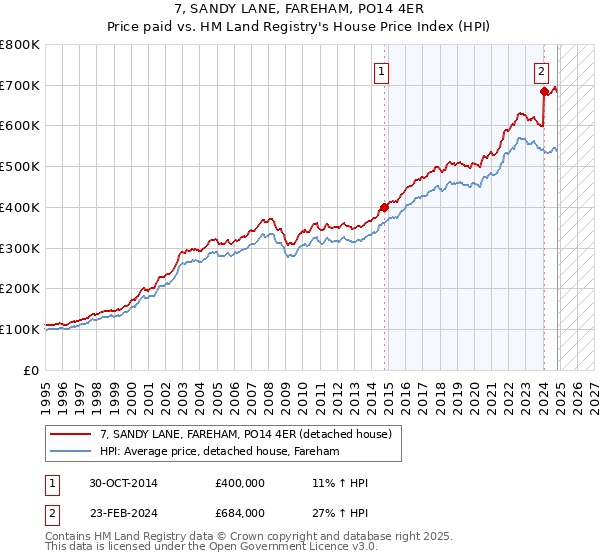 7, SANDY LANE, FAREHAM, PO14 4ER: Price paid vs HM Land Registry's House Price Index