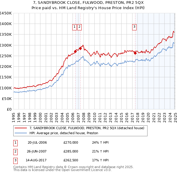 7, SANDYBROOK CLOSE, FULWOOD, PRESTON, PR2 5QX: Price paid vs HM Land Registry's House Price Index