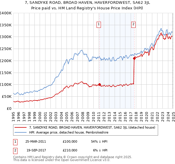 7, SANDYKE ROAD, BROAD HAVEN, HAVERFORDWEST, SA62 3JL: Price paid vs HM Land Registry's House Price Index