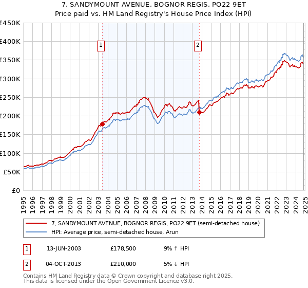 7, SANDYMOUNT AVENUE, BOGNOR REGIS, PO22 9ET: Price paid vs HM Land Registry's House Price Index