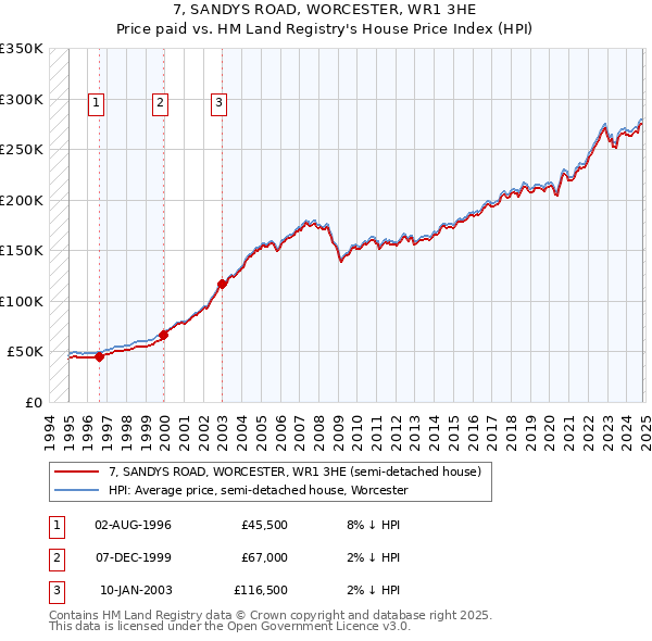 7, SANDYS ROAD, WORCESTER, WR1 3HE: Price paid vs HM Land Registry's House Price Index