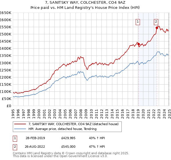 7, SANITSKY WAY, COLCHESTER, CO4 9AZ: Price paid vs HM Land Registry's House Price Index