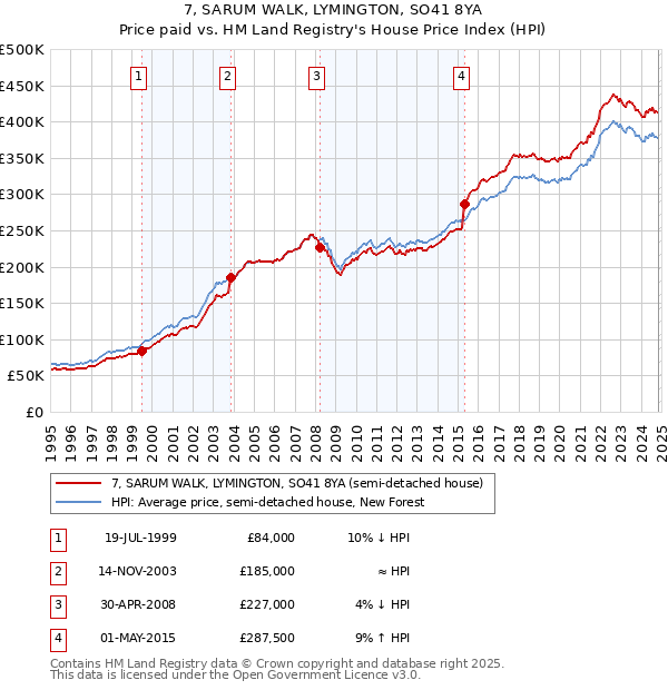 7, SARUM WALK, LYMINGTON, SO41 8YA: Price paid vs HM Land Registry's House Price Index