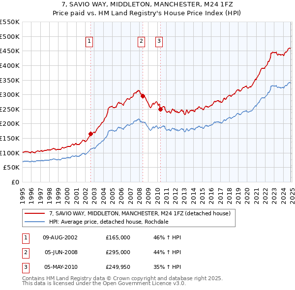 7, SAVIO WAY, MIDDLETON, MANCHESTER, M24 1FZ: Price paid vs HM Land Registry's House Price Index