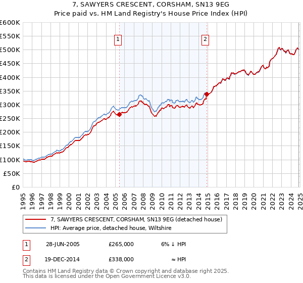 7, SAWYERS CRESCENT, CORSHAM, SN13 9EG: Price paid vs HM Land Registry's House Price Index