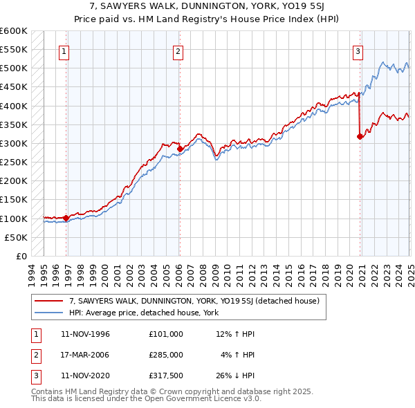 7, SAWYERS WALK, DUNNINGTON, YORK, YO19 5SJ: Price paid vs HM Land Registry's House Price Index