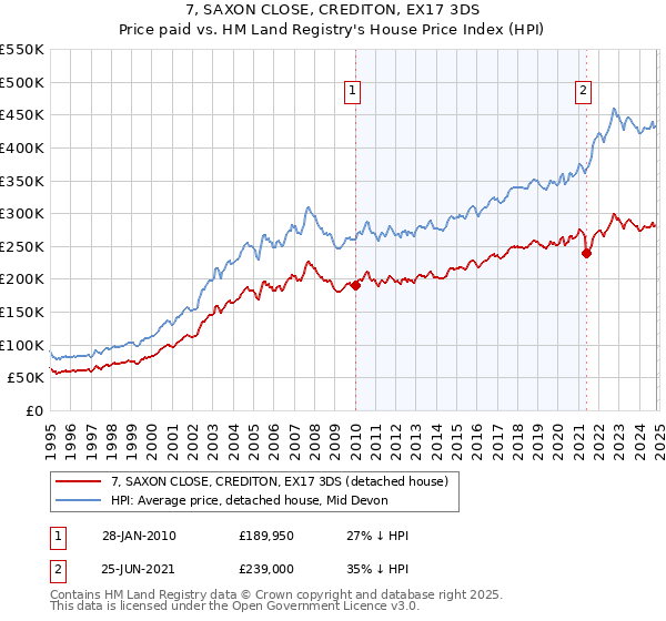 7, SAXON CLOSE, CREDITON, EX17 3DS: Price paid vs HM Land Registry's House Price Index