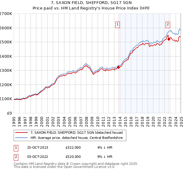 7, SAXON FIELD, SHEFFORD, SG17 5GN: Price paid vs HM Land Registry's House Price Index