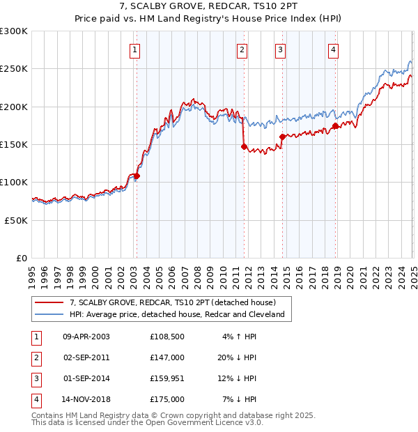 7, SCALBY GROVE, REDCAR, TS10 2PT: Price paid vs HM Land Registry's House Price Index