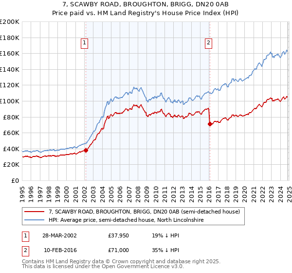 7, SCAWBY ROAD, BROUGHTON, BRIGG, DN20 0AB: Price paid vs HM Land Registry's House Price Index