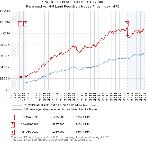 7, SCHOLAR PLACE, OXFORD, OX2 9RD: Price paid vs HM Land Registry's House Price Index