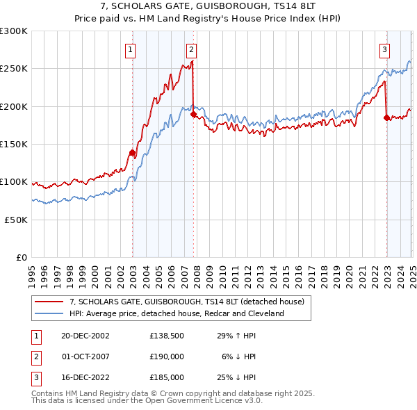 7, SCHOLARS GATE, GUISBOROUGH, TS14 8LT: Price paid vs HM Land Registry's House Price Index