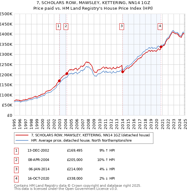 7, SCHOLARS ROW, MAWSLEY, KETTERING, NN14 1GZ: Price paid vs HM Land Registry's House Price Index