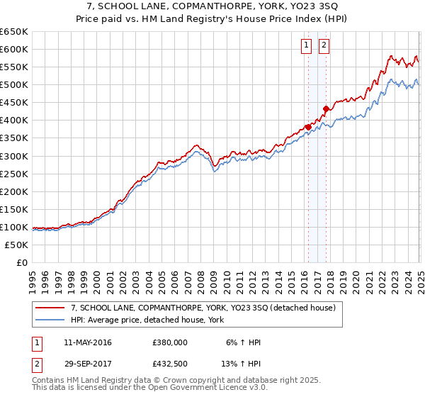 7, SCHOOL LANE, COPMANTHORPE, YORK, YO23 3SQ: Price paid vs HM Land Registry's House Price Index