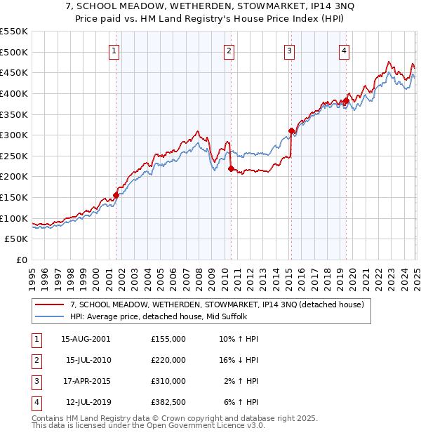 7, SCHOOL MEADOW, WETHERDEN, STOWMARKET, IP14 3NQ: Price paid vs HM Land Registry's House Price Index