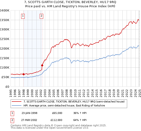 7, SCOTTS GARTH CLOSE, TICKTON, BEVERLEY, HU17 9RQ: Price paid vs HM Land Registry's House Price Index