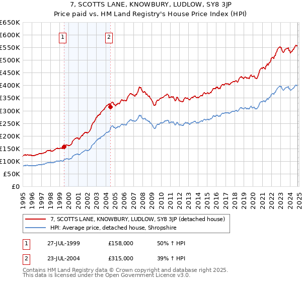 7, SCOTTS LANE, KNOWBURY, LUDLOW, SY8 3JP: Price paid vs HM Land Registry's House Price Index