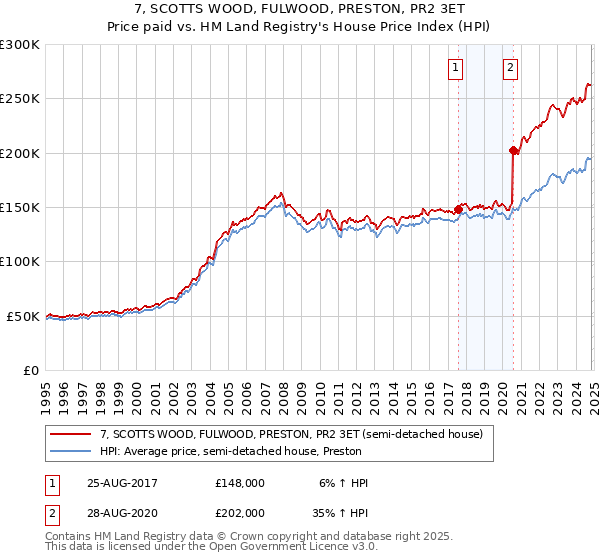 7, SCOTTS WOOD, FULWOOD, PRESTON, PR2 3ET: Price paid vs HM Land Registry's House Price Index