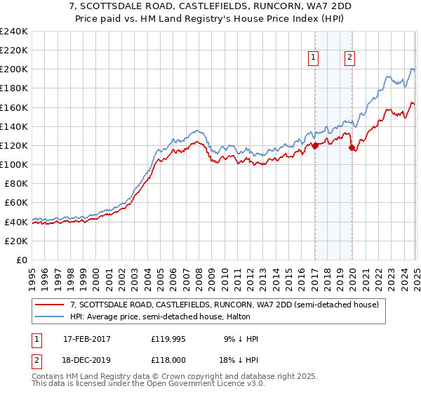 7, SCOTTSDALE ROAD, CASTLEFIELDS, RUNCORN, WA7 2DD: Price paid vs HM Land Registry's House Price Index