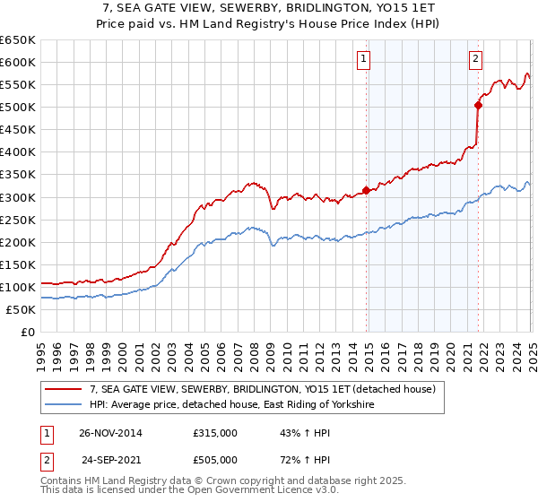 7, SEA GATE VIEW, SEWERBY, BRIDLINGTON, YO15 1ET: Price paid vs HM Land Registry's House Price Index