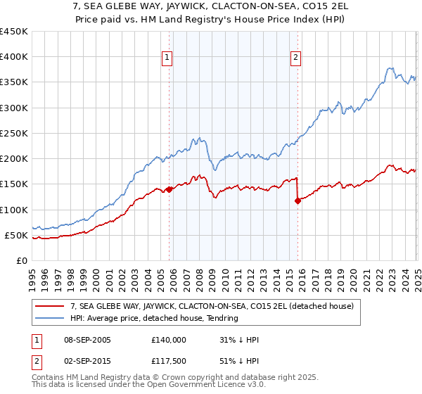 7, SEA GLEBE WAY, JAYWICK, CLACTON-ON-SEA, CO15 2EL: Price paid vs HM Land Registry's House Price Index