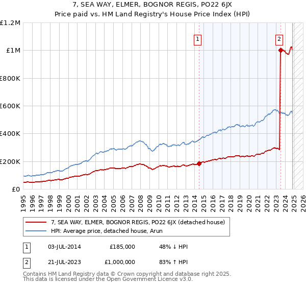 7, SEA WAY, ELMER, BOGNOR REGIS, PO22 6JX: Price paid vs HM Land Registry's House Price Index