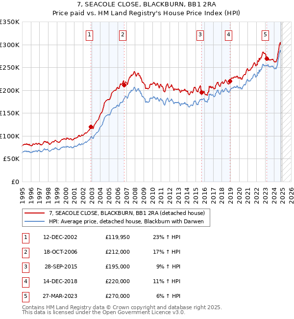 7, SEACOLE CLOSE, BLACKBURN, BB1 2RA: Price paid vs HM Land Registry's House Price Index