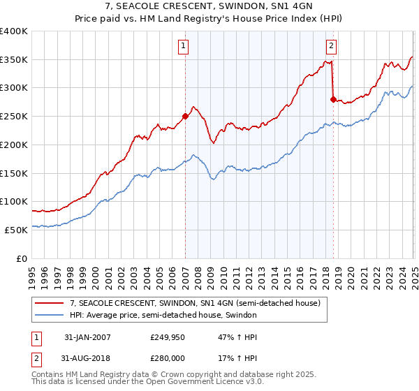 7, SEACOLE CRESCENT, SWINDON, SN1 4GN: Price paid vs HM Land Registry's House Price Index