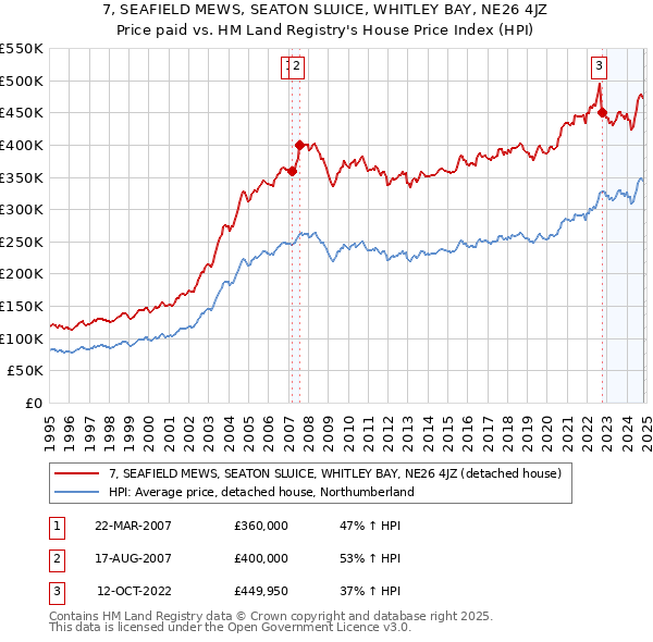 7, SEAFIELD MEWS, SEATON SLUICE, WHITLEY BAY, NE26 4JZ: Price paid vs HM Land Registry's House Price Index