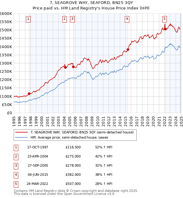 7, SEAGROVE WAY, SEAFORD, BN25 3QY: Price paid vs HM Land Registry's House Price Index