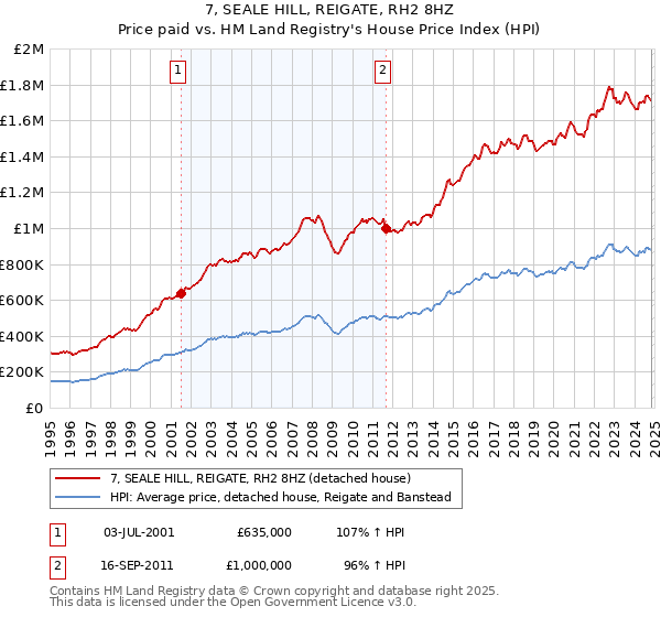 7, SEALE HILL, REIGATE, RH2 8HZ: Price paid vs HM Land Registry's House Price Index