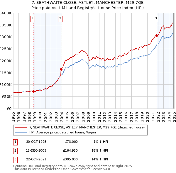 7, SEATHWAITE CLOSE, ASTLEY, MANCHESTER, M29 7QE: Price paid vs HM Land Registry's House Price Index