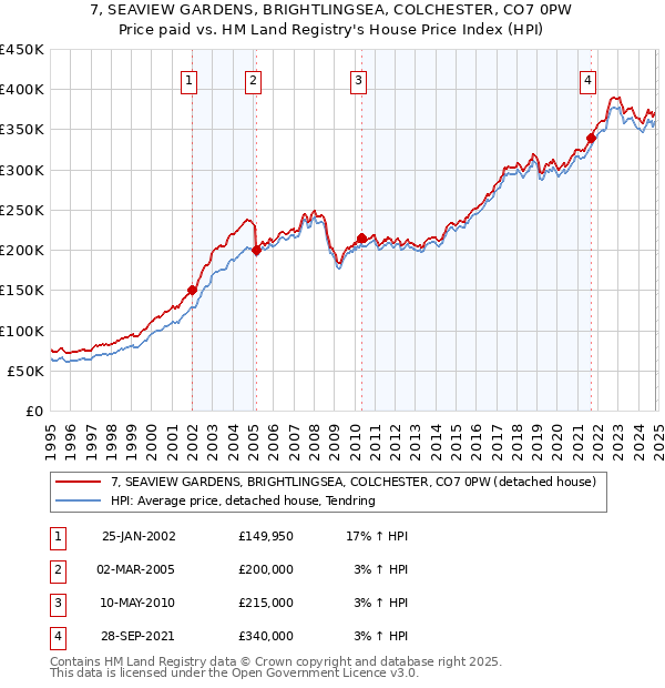 7, SEAVIEW GARDENS, BRIGHTLINGSEA, COLCHESTER, CO7 0PW: Price paid vs HM Land Registry's House Price Index